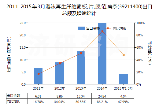 2011-2015年3月泡沫再生纖維素板,片,膜,箔,扁條(39211400)出口總額及增速統(tǒng)計(jì)